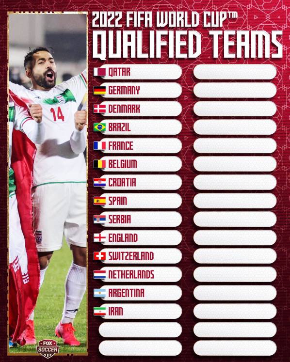 Reprezentacje, które już zakwalifikowały się na Mundial w Katarze!